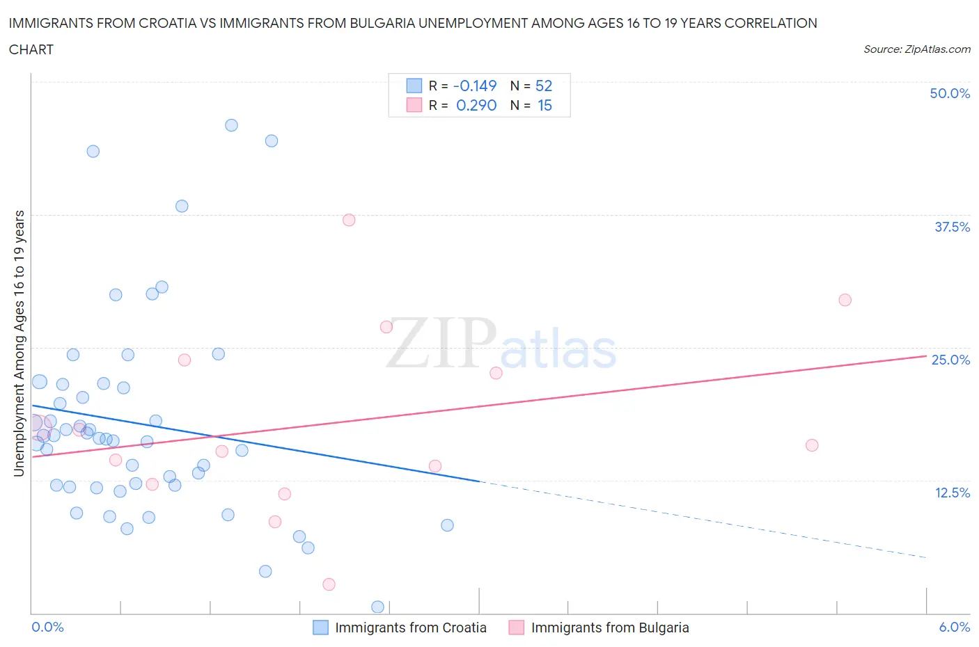 Immigrants from Croatia vs Immigrants from Bulgaria Unemployment Among Ages 16 to 19 years