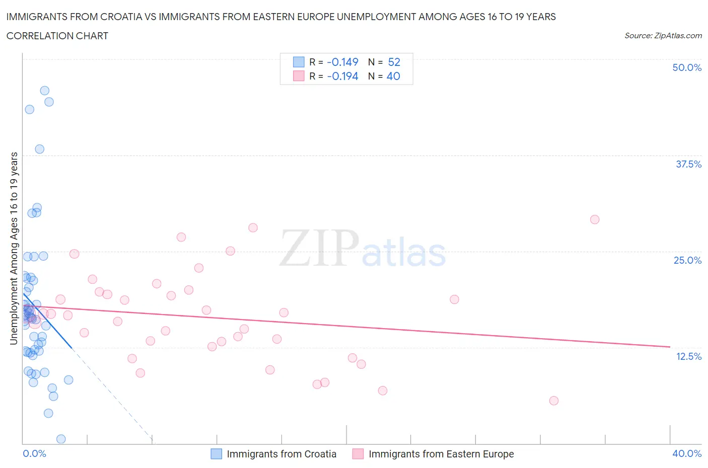 Immigrants from Croatia vs Immigrants from Eastern Europe Unemployment Among Ages 16 to 19 years