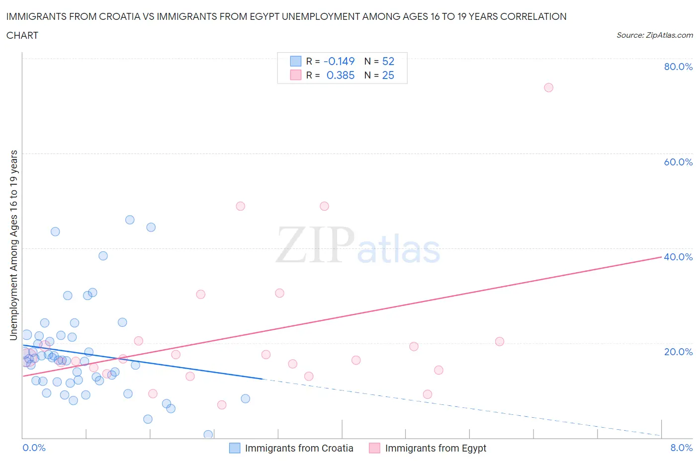 Immigrants from Croatia vs Immigrants from Egypt Unemployment Among Ages 16 to 19 years
