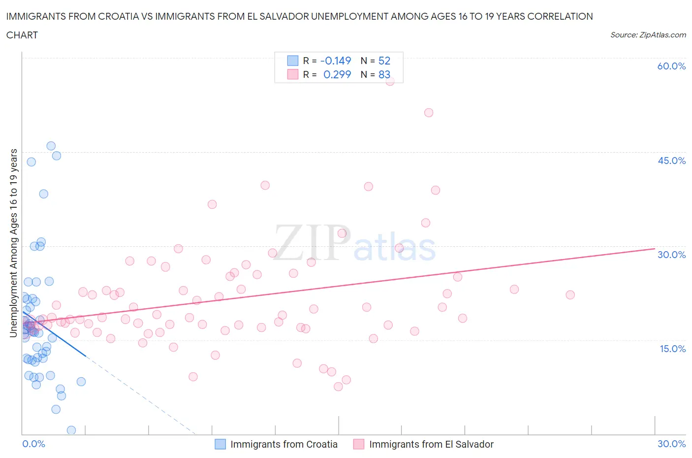 Immigrants from Croatia vs Immigrants from El Salvador Unemployment Among Ages 16 to 19 years