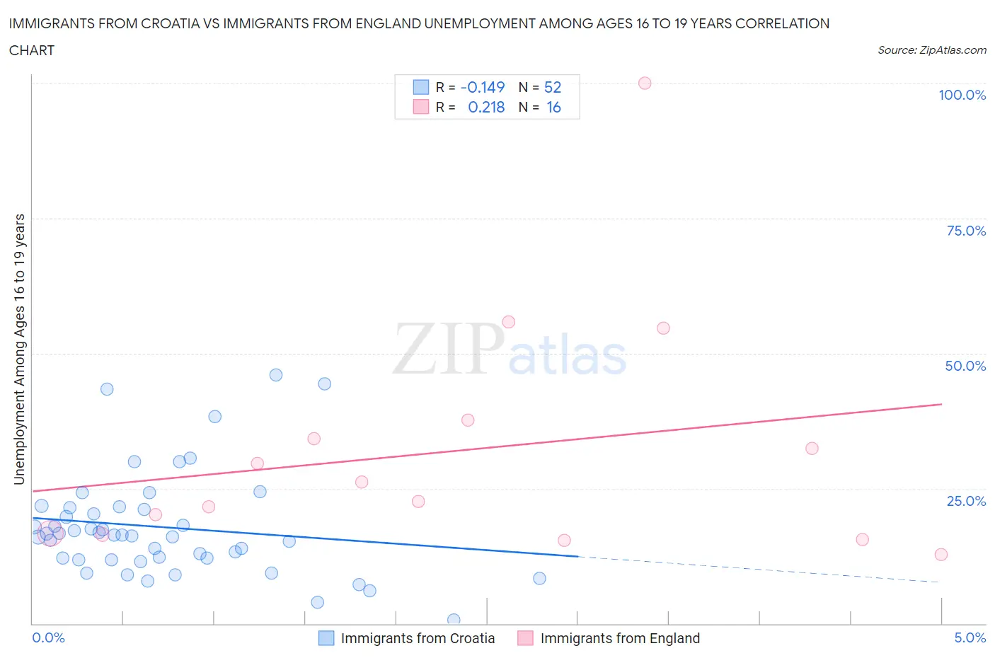 Immigrants from Croatia vs Immigrants from England Unemployment Among Ages 16 to 19 years