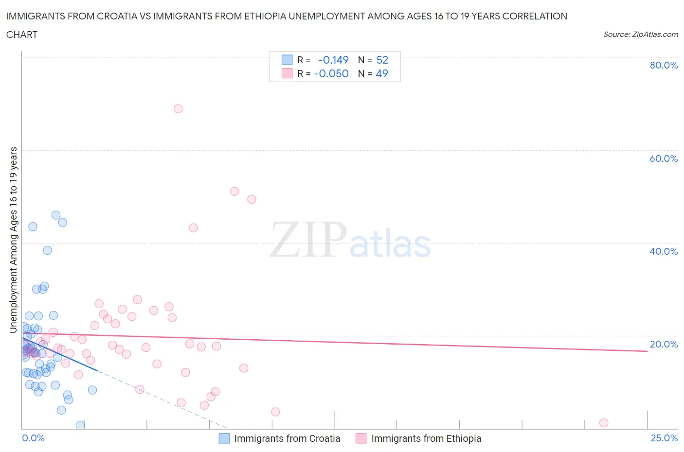 Immigrants from Croatia vs Immigrants from Ethiopia Unemployment Among Ages 16 to 19 years