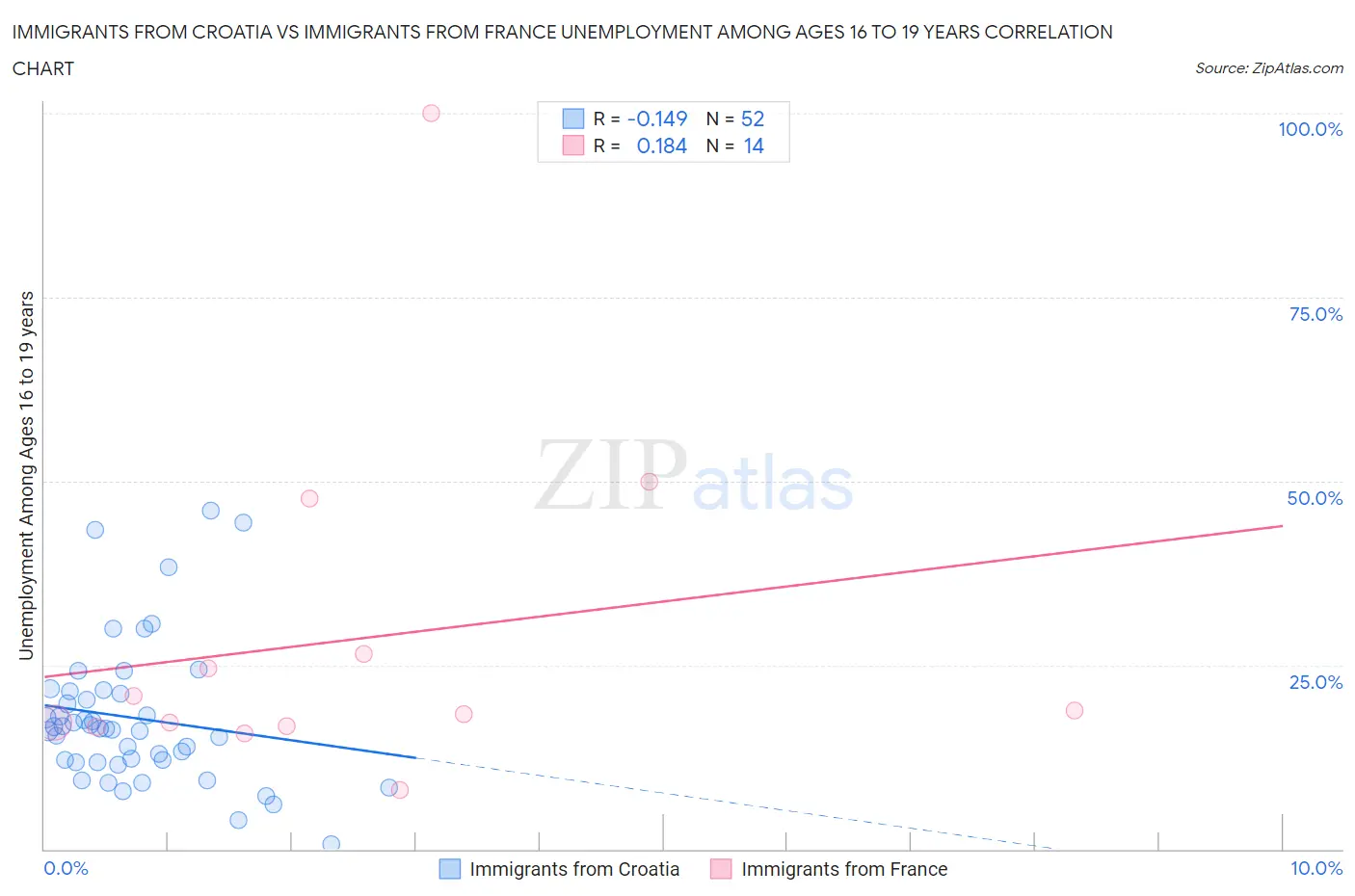 Immigrants from Croatia vs Immigrants from France Unemployment Among Ages 16 to 19 years