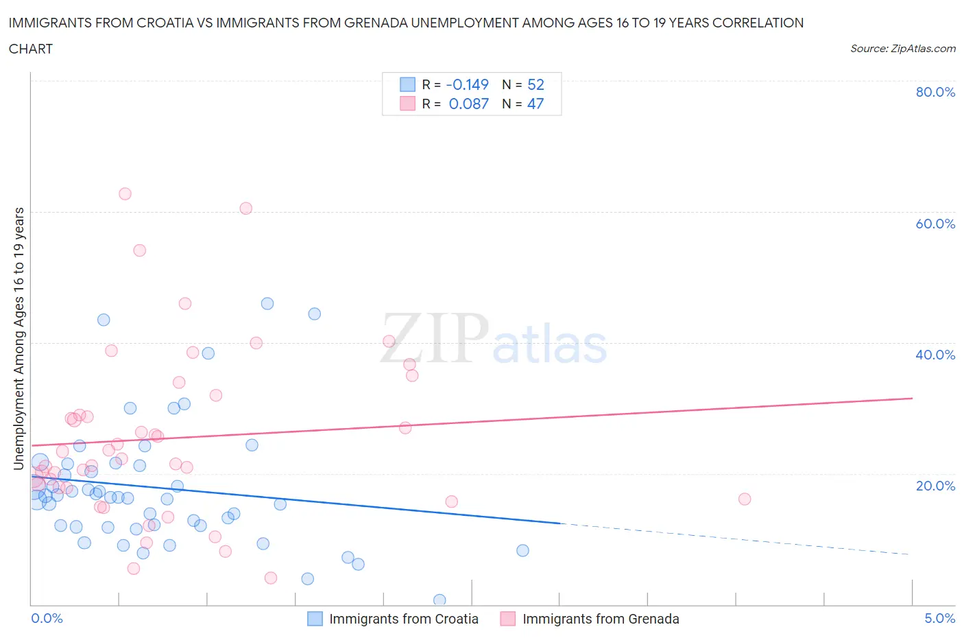 Immigrants from Croatia vs Immigrants from Grenada Unemployment Among Ages 16 to 19 years