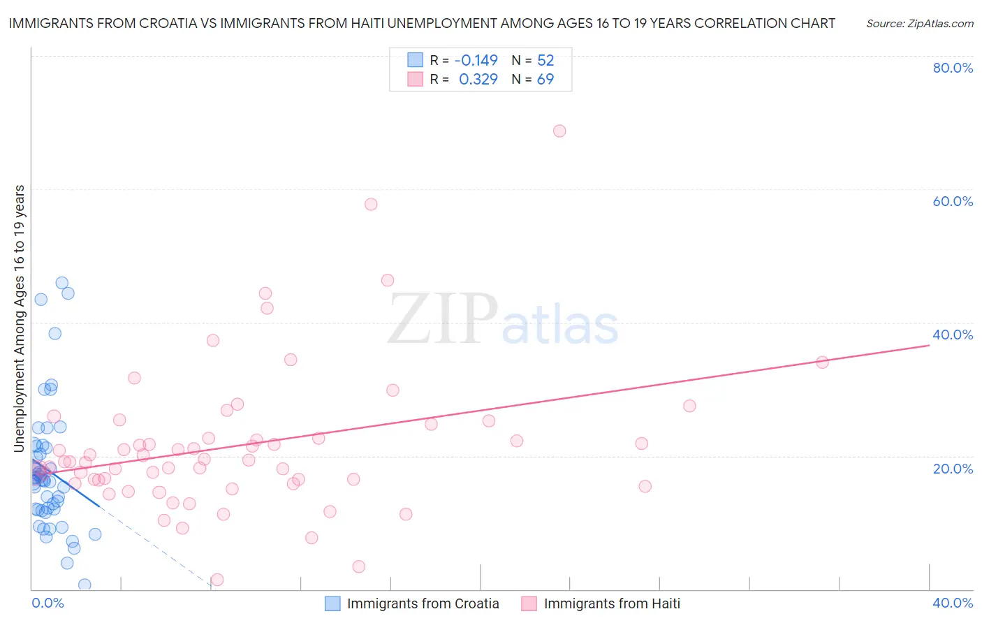 Immigrants from Croatia vs Immigrants from Haiti Unemployment Among Ages 16 to 19 years
