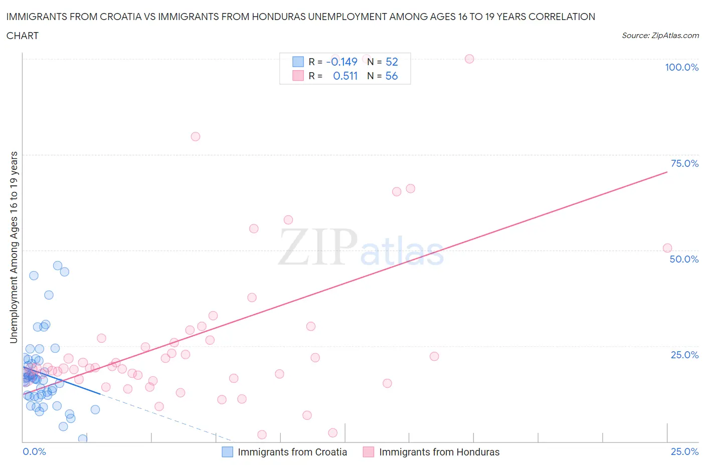 Immigrants from Croatia vs Immigrants from Honduras Unemployment Among Ages 16 to 19 years