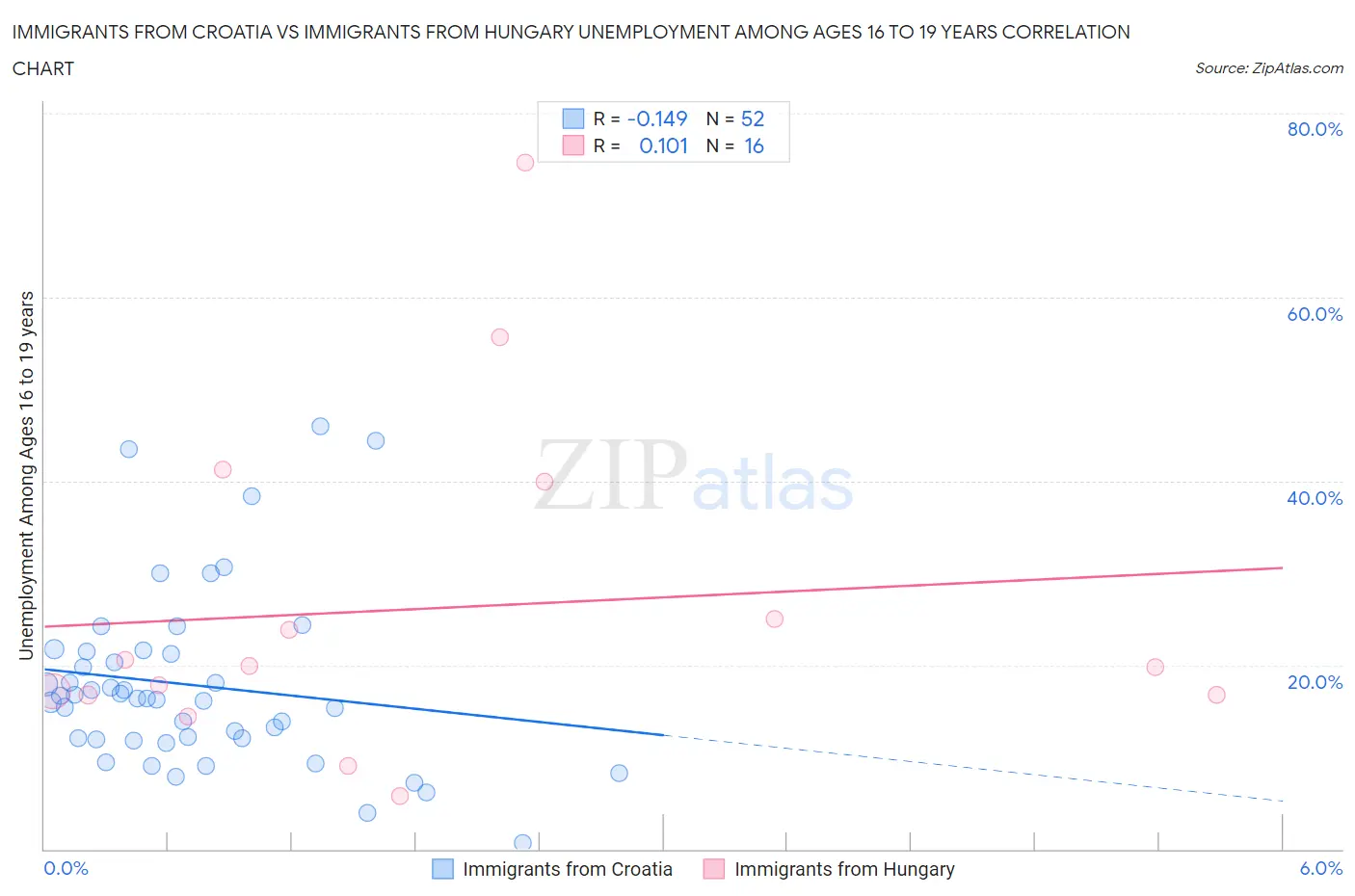 Immigrants from Croatia vs Immigrants from Hungary Unemployment Among Ages 16 to 19 years