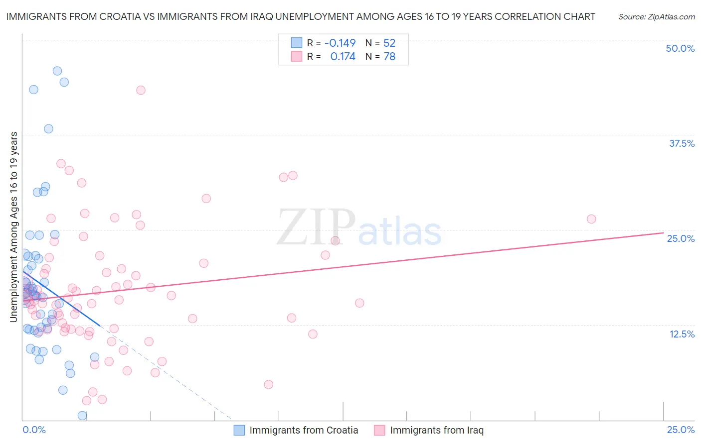 Immigrants from Croatia vs Immigrants from Iraq Unemployment Among Ages 16 to 19 years