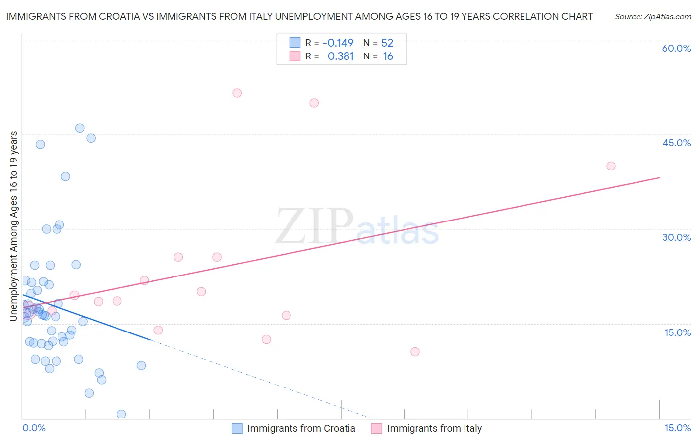 Immigrants from Croatia vs Immigrants from Italy Unemployment Among Ages 16 to 19 years