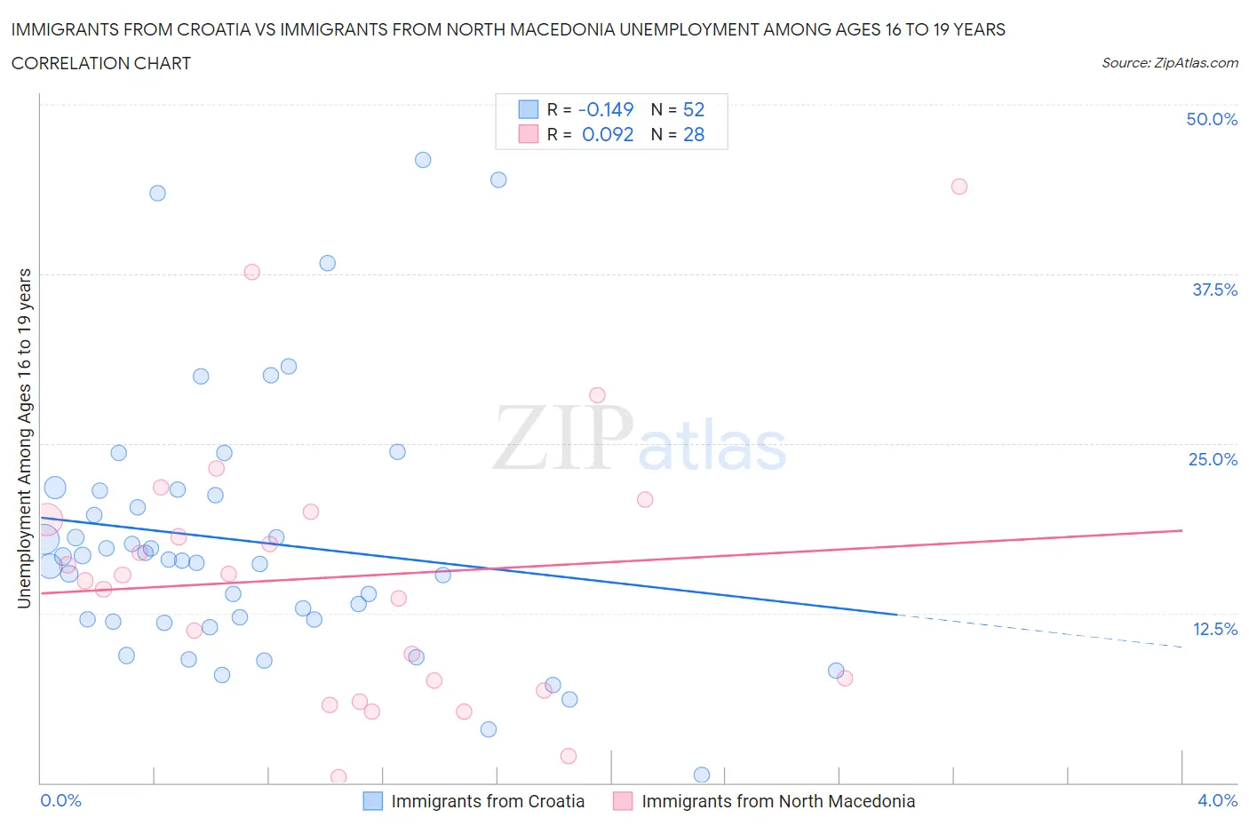 Immigrants from Croatia vs Immigrants from North Macedonia Unemployment Among Ages 16 to 19 years