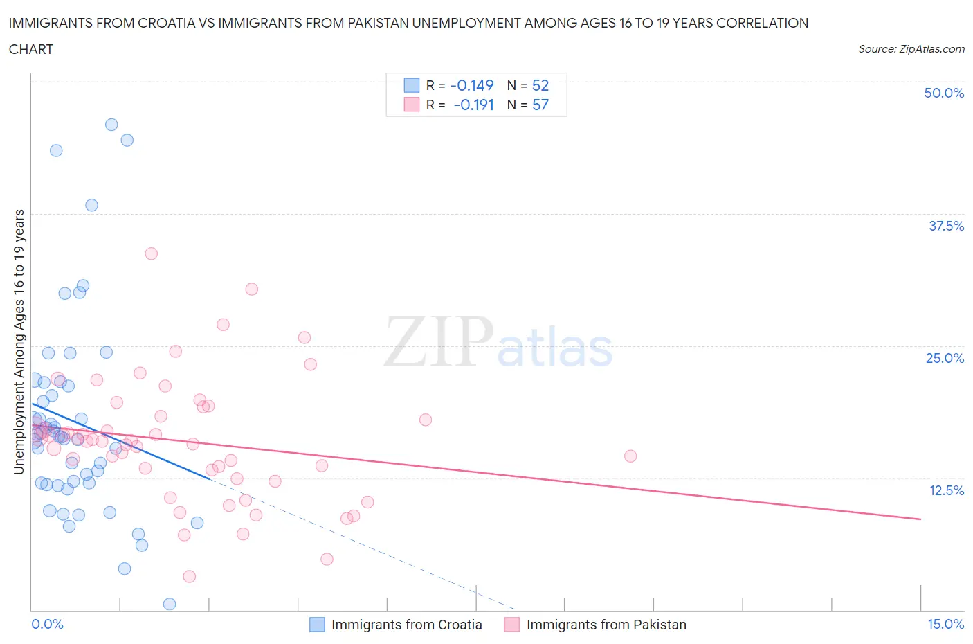 Immigrants from Croatia vs Immigrants from Pakistan Unemployment Among Ages 16 to 19 years