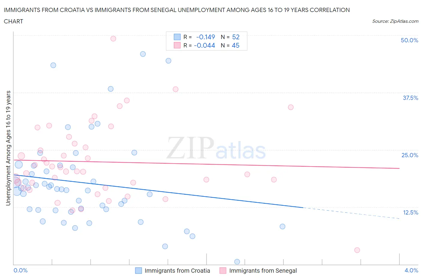Immigrants from Croatia vs Immigrants from Senegal Unemployment Among Ages 16 to 19 years
