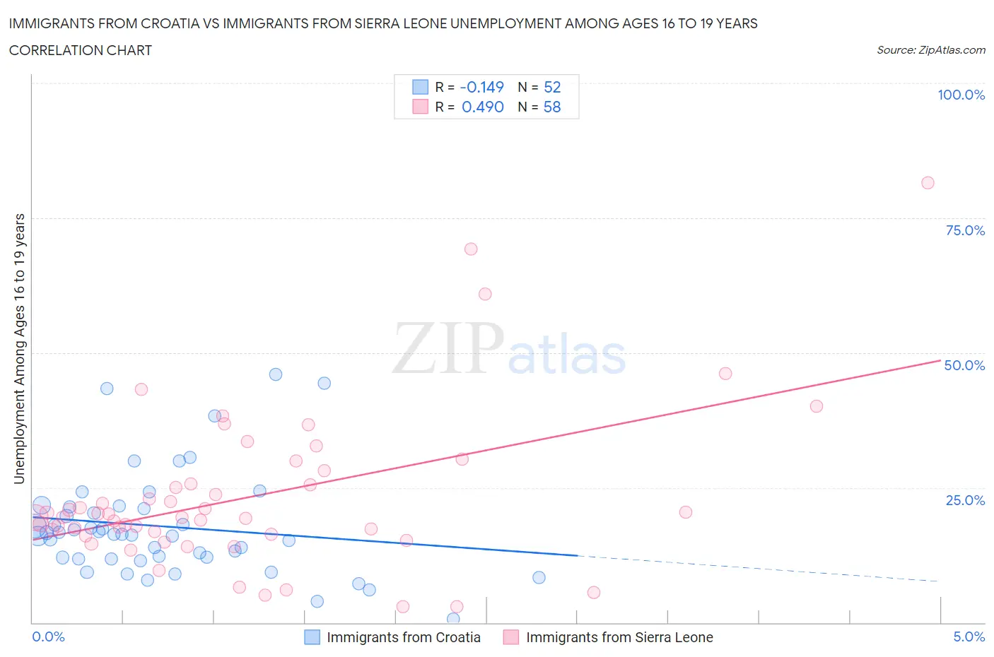 Immigrants from Croatia vs Immigrants from Sierra Leone Unemployment Among Ages 16 to 19 years