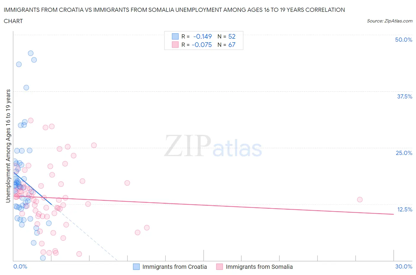 Immigrants from Croatia vs Immigrants from Somalia Unemployment Among Ages 16 to 19 years