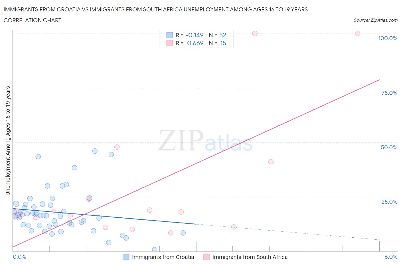 Immigrants from Croatia vs Immigrants from South Africa Unemployment Among Ages 16 to 19 years