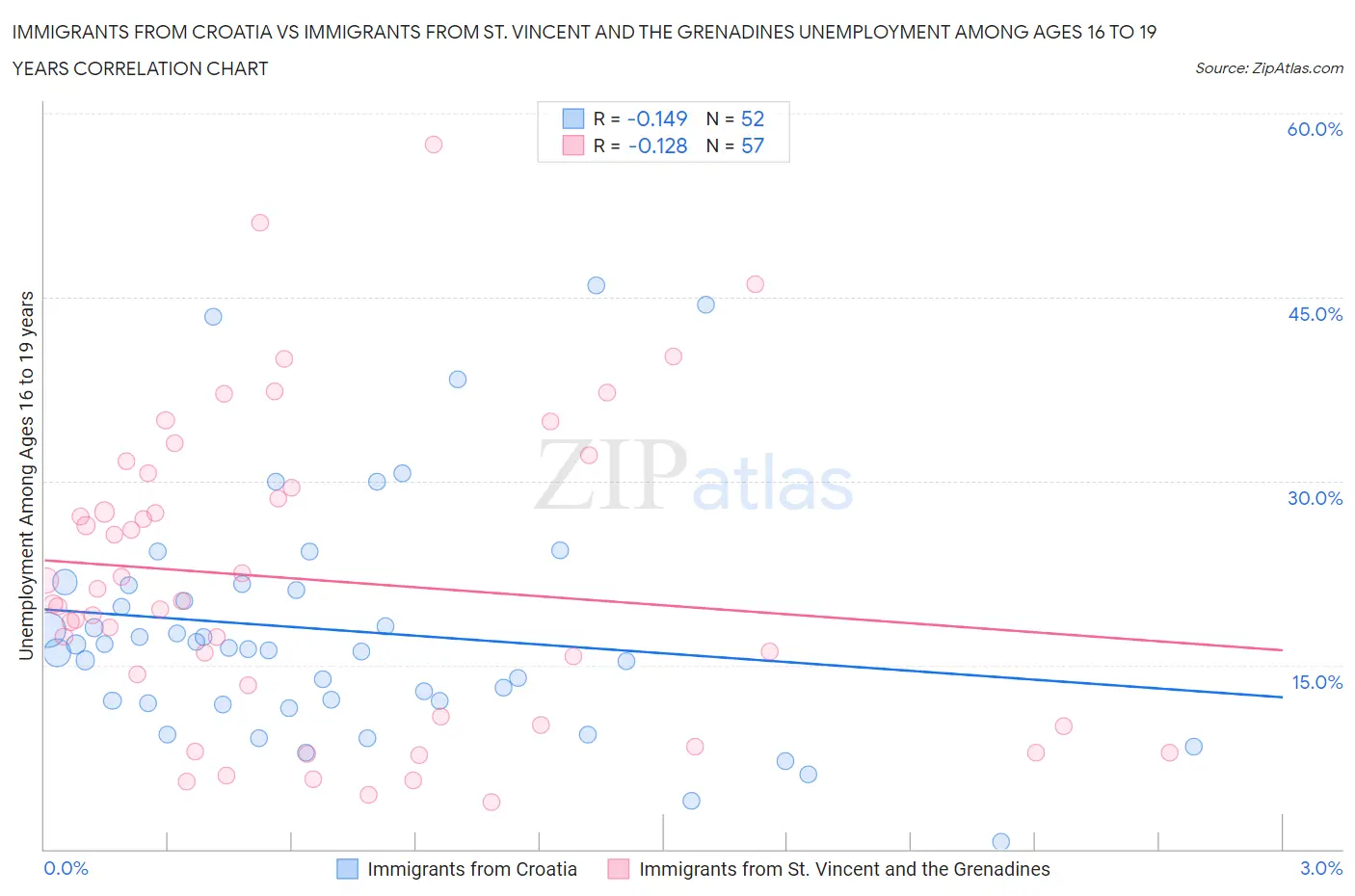 Immigrants from Croatia vs Immigrants from St. Vincent and the Grenadines Unemployment Among Ages 16 to 19 years