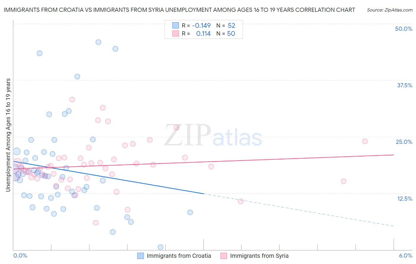 Immigrants from Croatia vs Immigrants from Syria Unemployment Among Ages 16 to 19 years