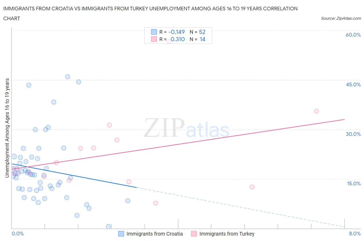 Immigrants from Croatia vs Immigrants from Turkey Unemployment Among Ages 16 to 19 years