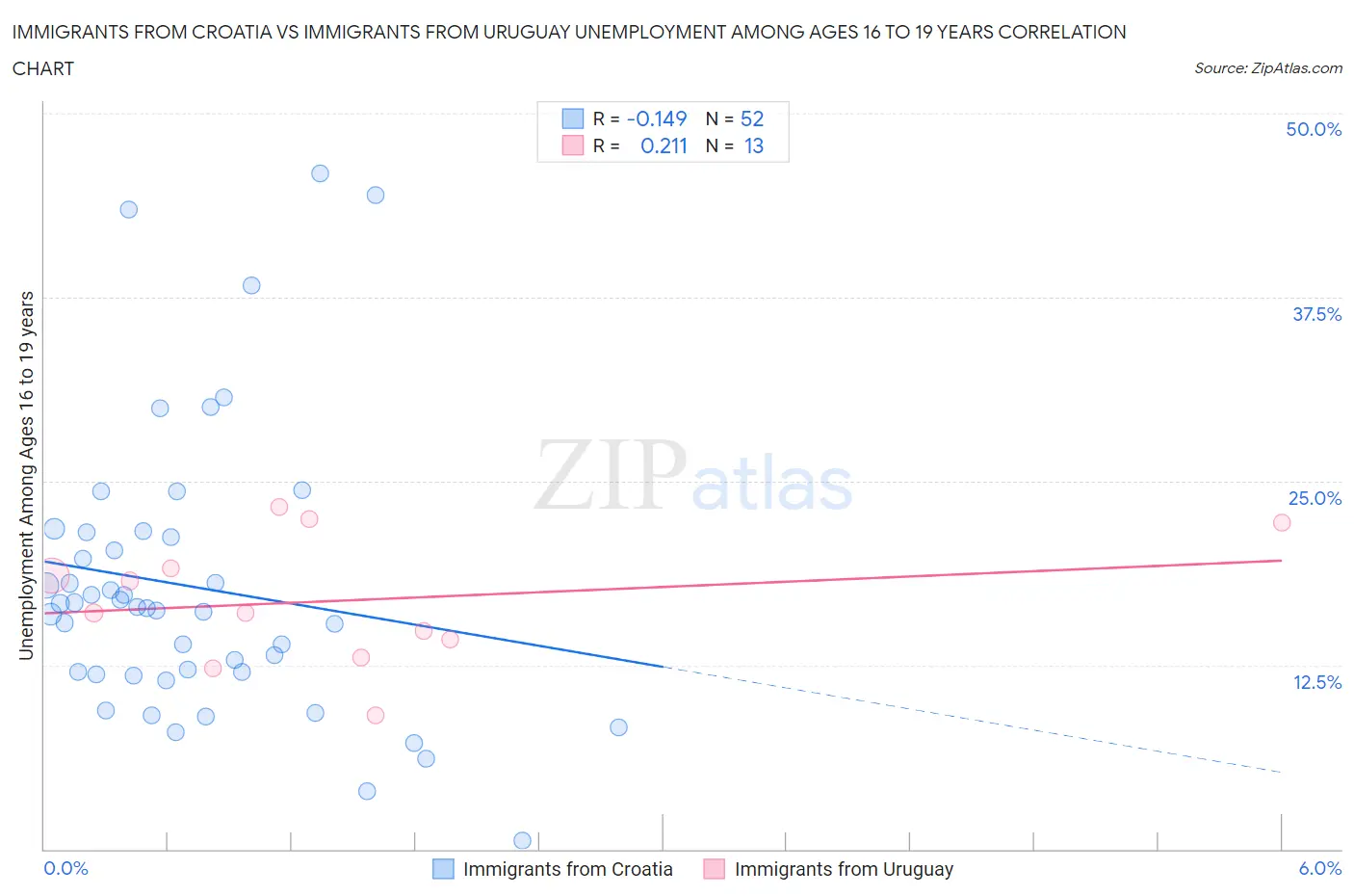 Immigrants from Croatia vs Immigrants from Uruguay Unemployment Among Ages 16 to 19 years