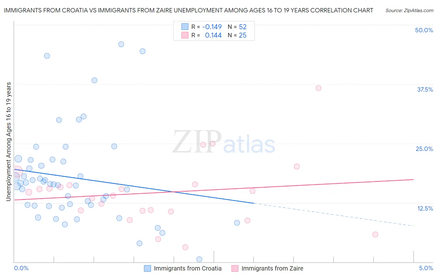 Immigrants from Croatia vs Immigrants from Zaire Unemployment Among Ages 16 to 19 years