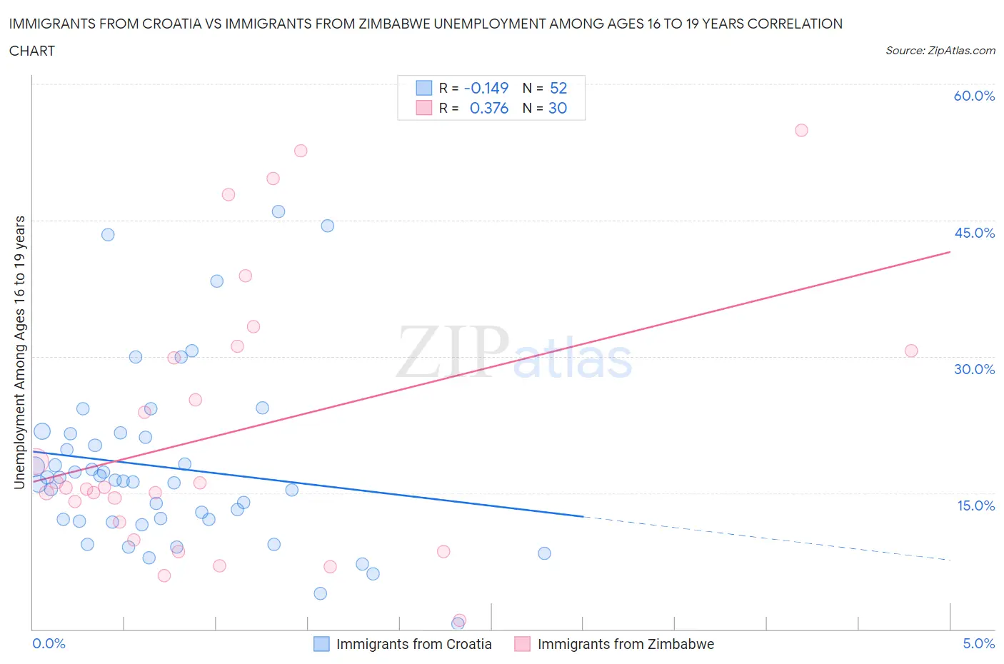 Immigrants from Croatia vs Immigrants from Zimbabwe Unemployment Among Ages 16 to 19 years
