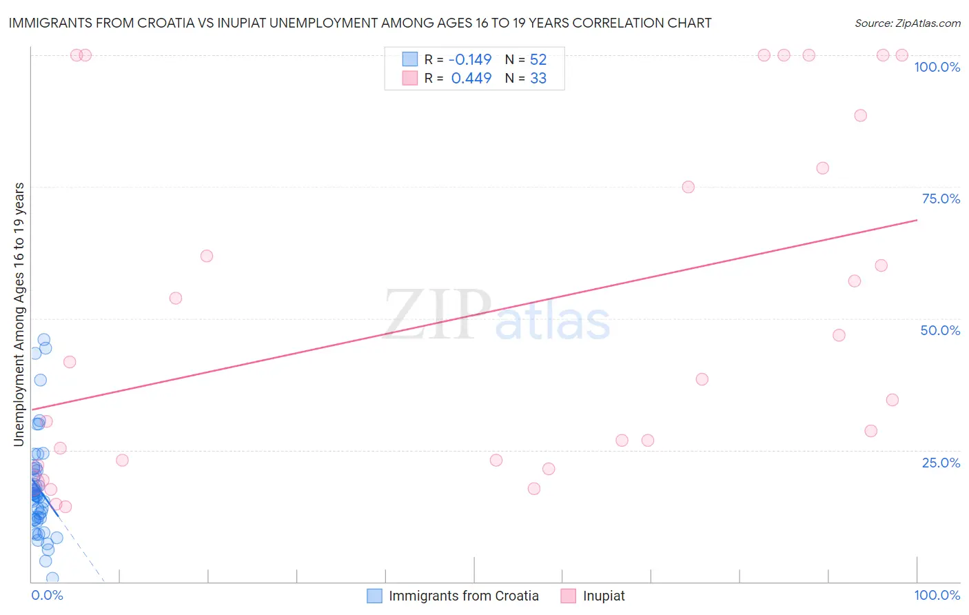 Immigrants from Croatia vs Inupiat Unemployment Among Ages 16 to 19 years