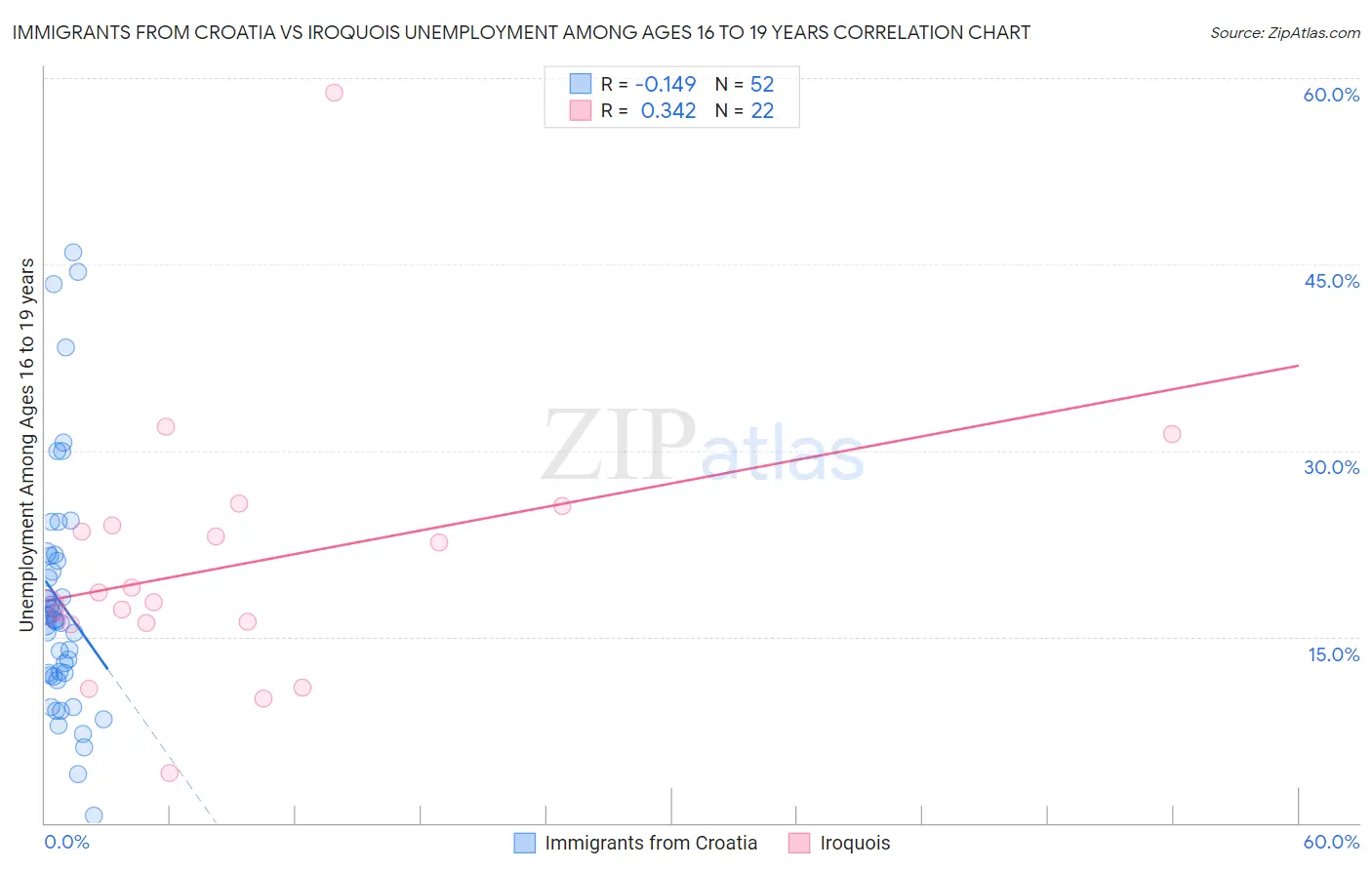 Immigrants from Croatia vs Iroquois Unemployment Among Ages 16 to 19 years