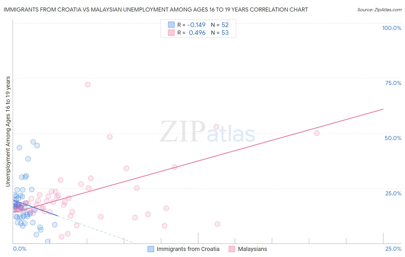 Immigrants from Croatia vs Malaysian Unemployment Among Ages 16 to 19 years