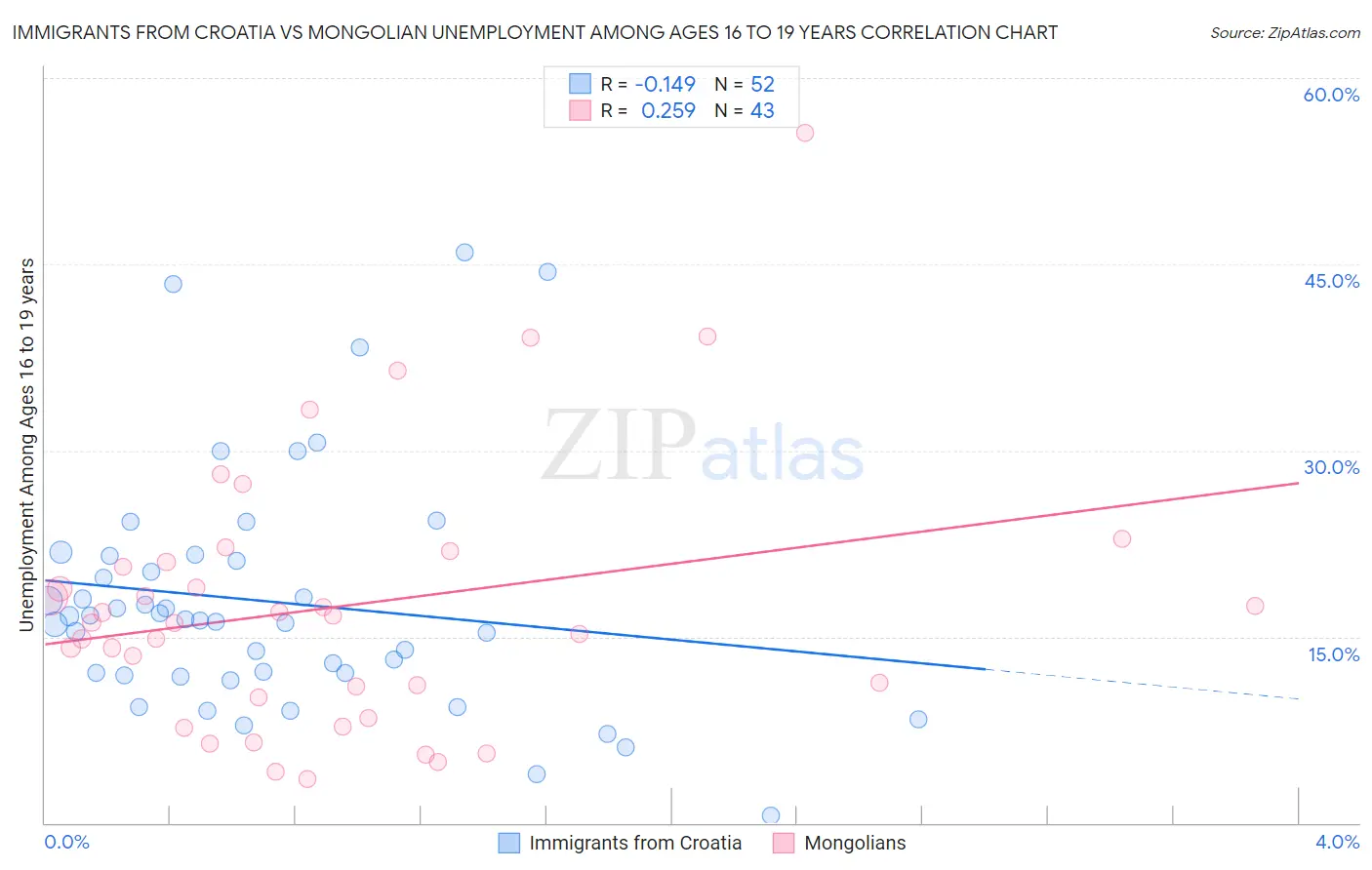 Immigrants from Croatia vs Mongolian Unemployment Among Ages 16 to 19 years