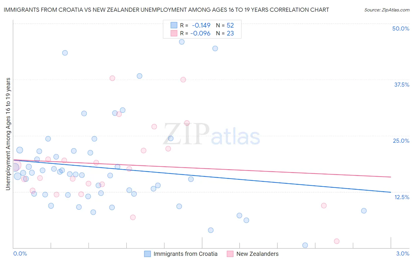 Immigrants from Croatia vs New Zealander Unemployment Among Ages 16 to 19 years