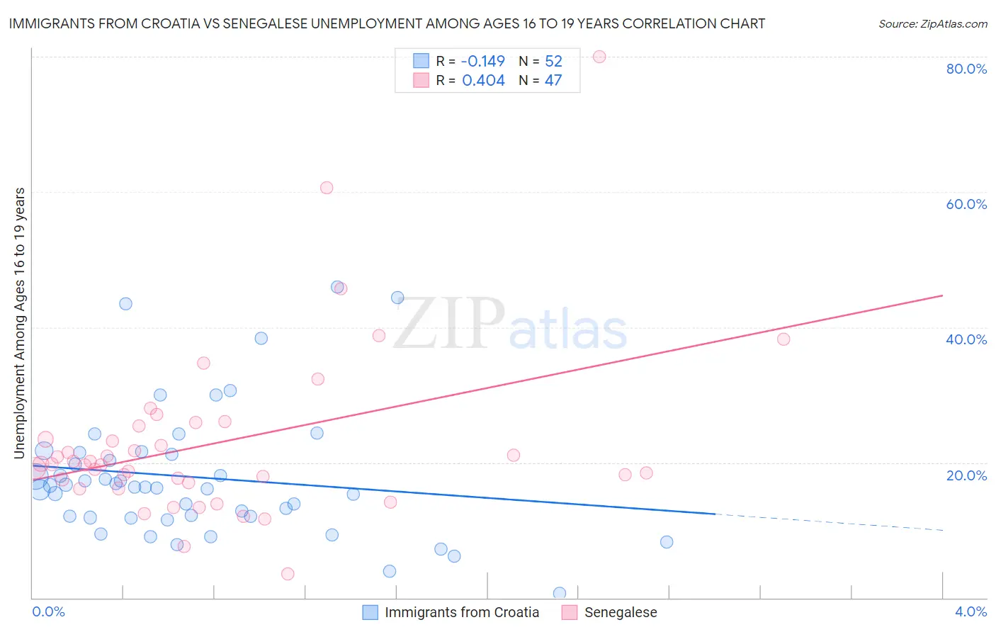 Immigrants from Croatia vs Senegalese Unemployment Among Ages 16 to 19 years