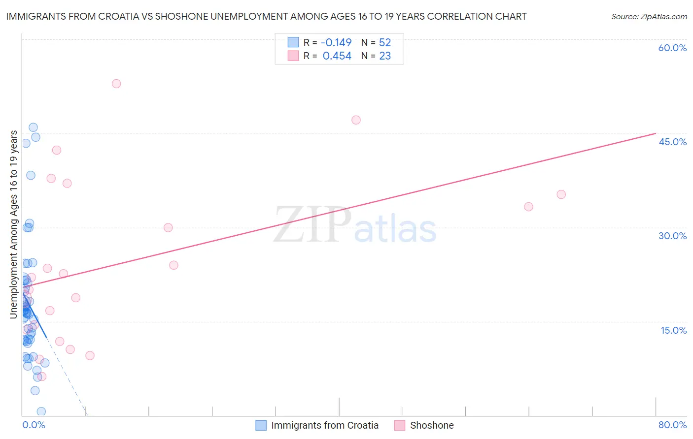 Immigrants from Croatia vs Shoshone Unemployment Among Ages 16 to 19 years