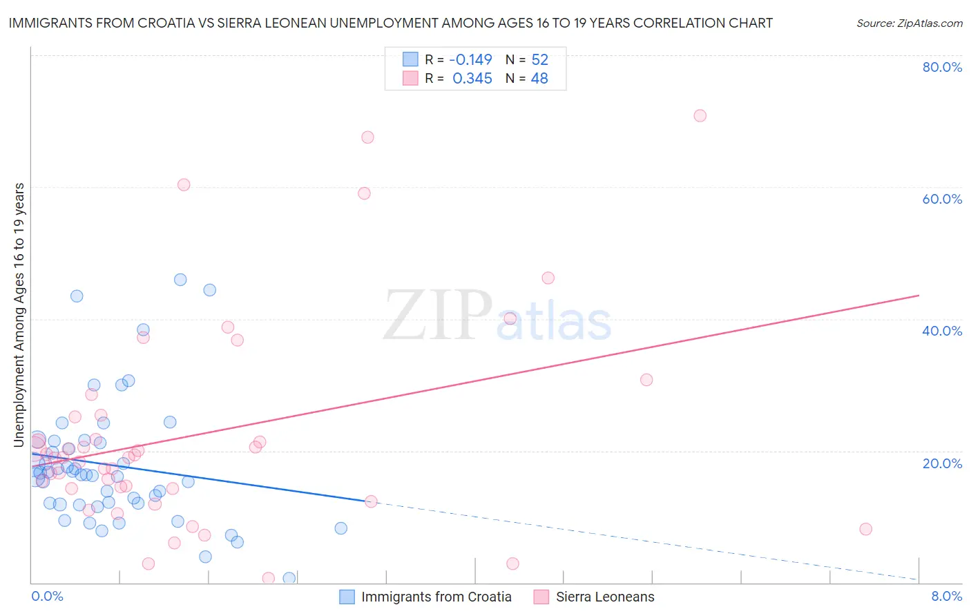 Immigrants from Croatia vs Sierra Leonean Unemployment Among Ages 16 to 19 years