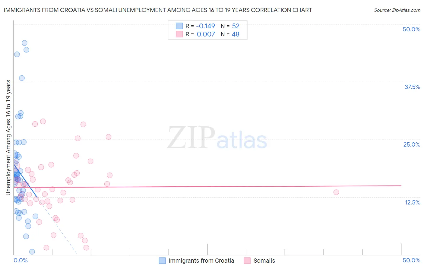 Immigrants from Croatia vs Somali Unemployment Among Ages 16 to 19 years