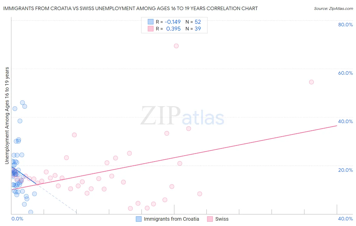 Immigrants from Croatia vs Swiss Unemployment Among Ages 16 to 19 years