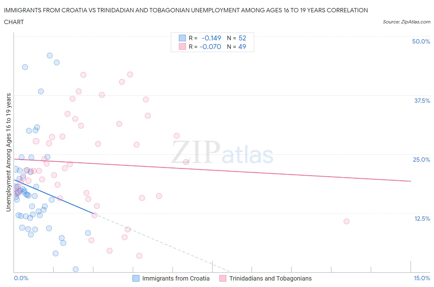 Immigrants from Croatia vs Trinidadian and Tobagonian Unemployment Among Ages 16 to 19 years