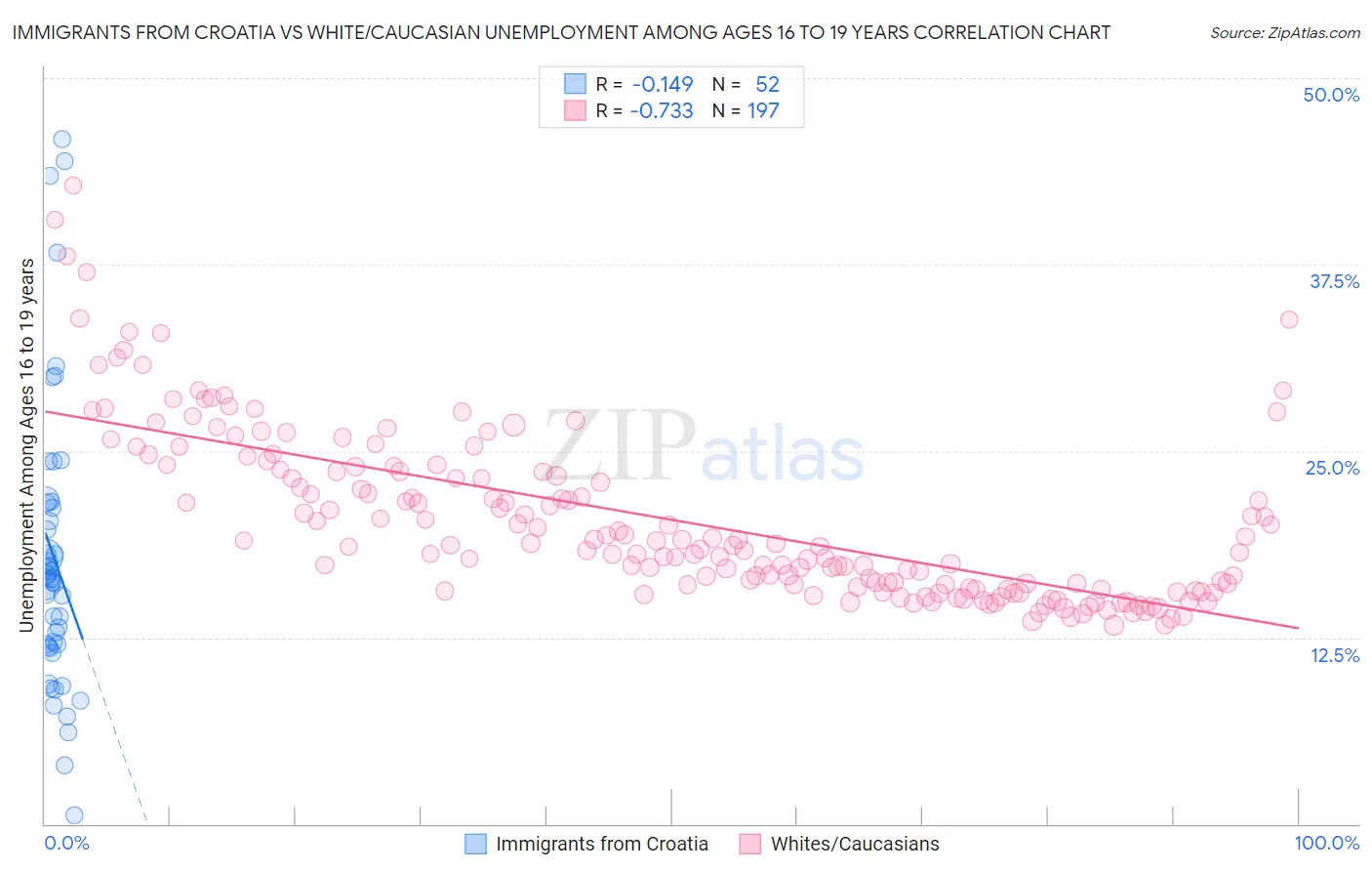 Immigrants from Croatia vs White/Caucasian Unemployment Among Ages 16 to 19 years