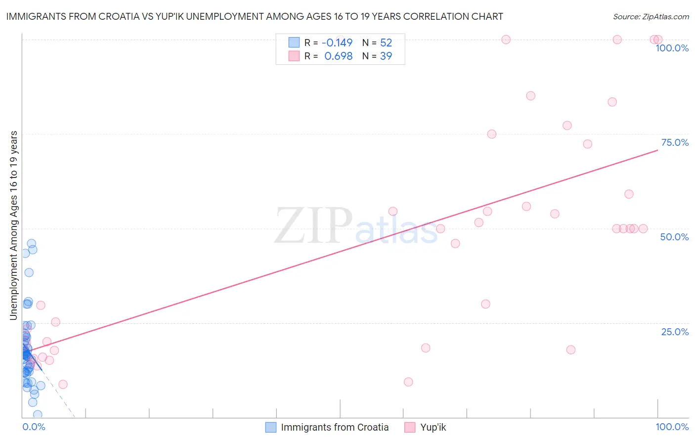 Immigrants from Croatia vs Yup'ik Unemployment Among Ages 16 to 19 years