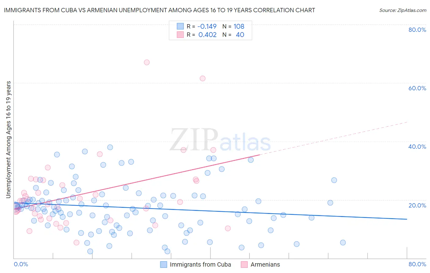 Immigrants from Cuba vs Armenian Unemployment Among Ages 16 to 19 years