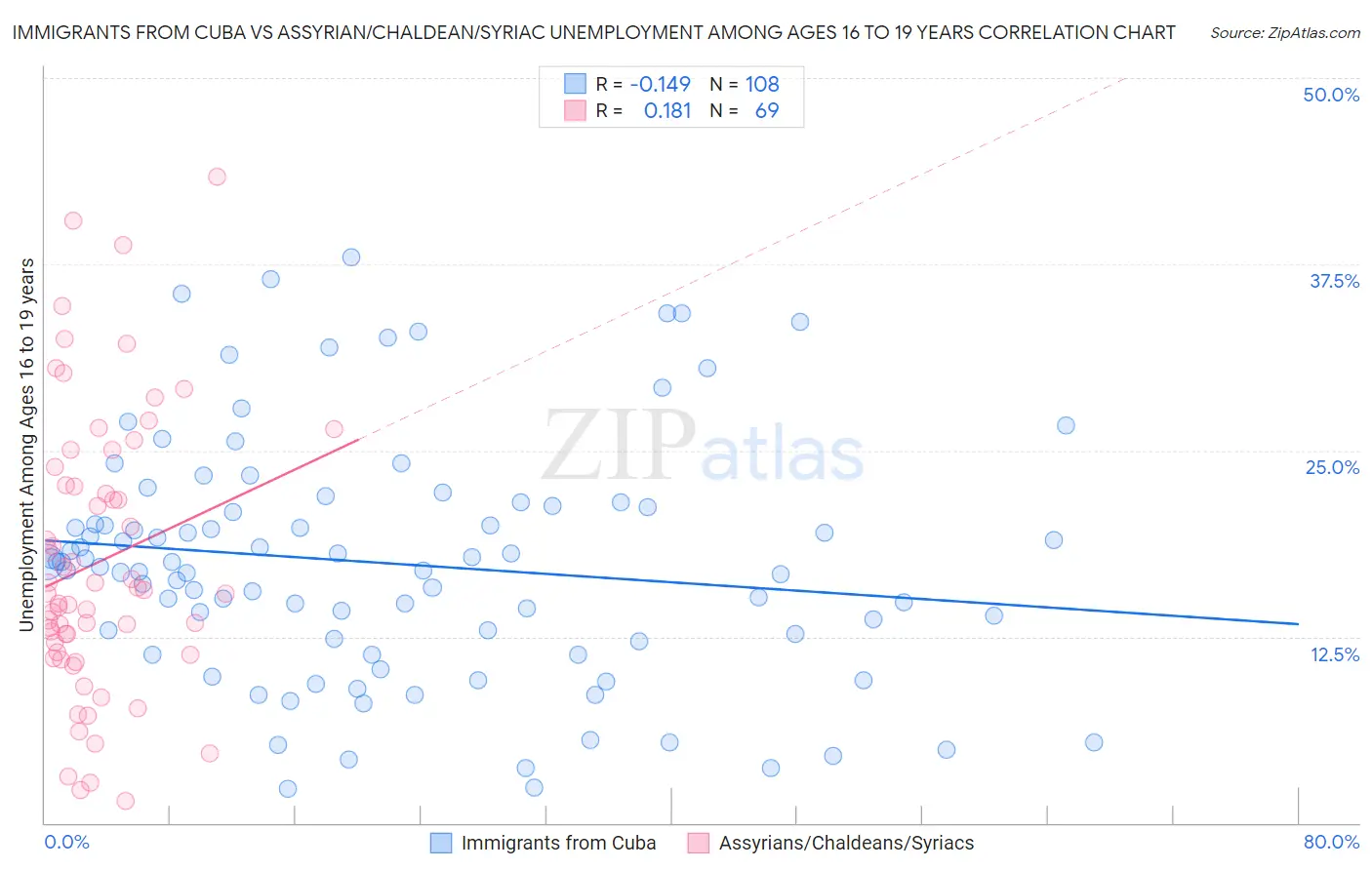 Immigrants from Cuba vs Assyrian/Chaldean/Syriac Unemployment Among Ages 16 to 19 years
