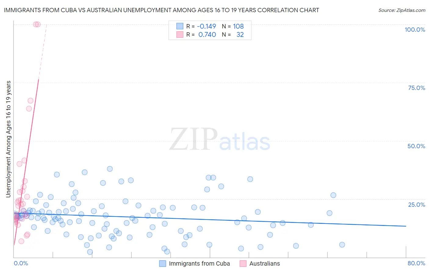 Immigrants from Cuba vs Australian Unemployment Among Ages 16 to 19 years