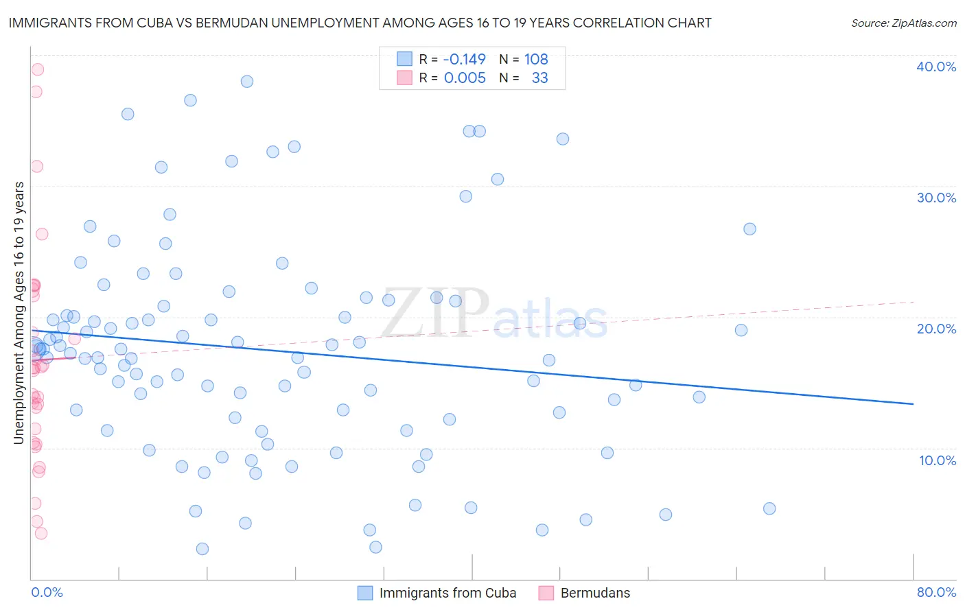 Immigrants from Cuba vs Bermudan Unemployment Among Ages 16 to 19 years