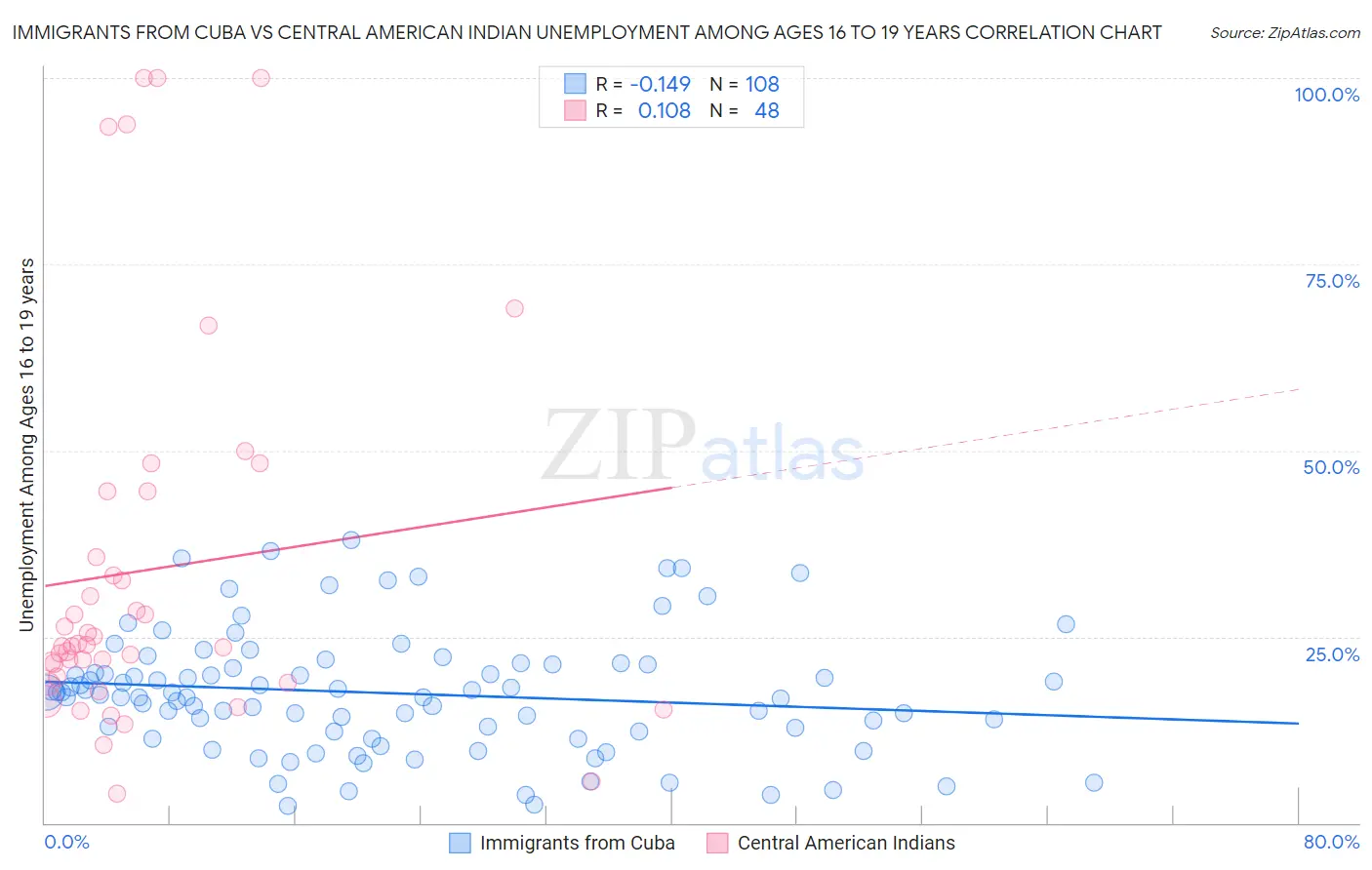 Immigrants from Cuba vs Central American Indian Unemployment Among Ages 16 to 19 years