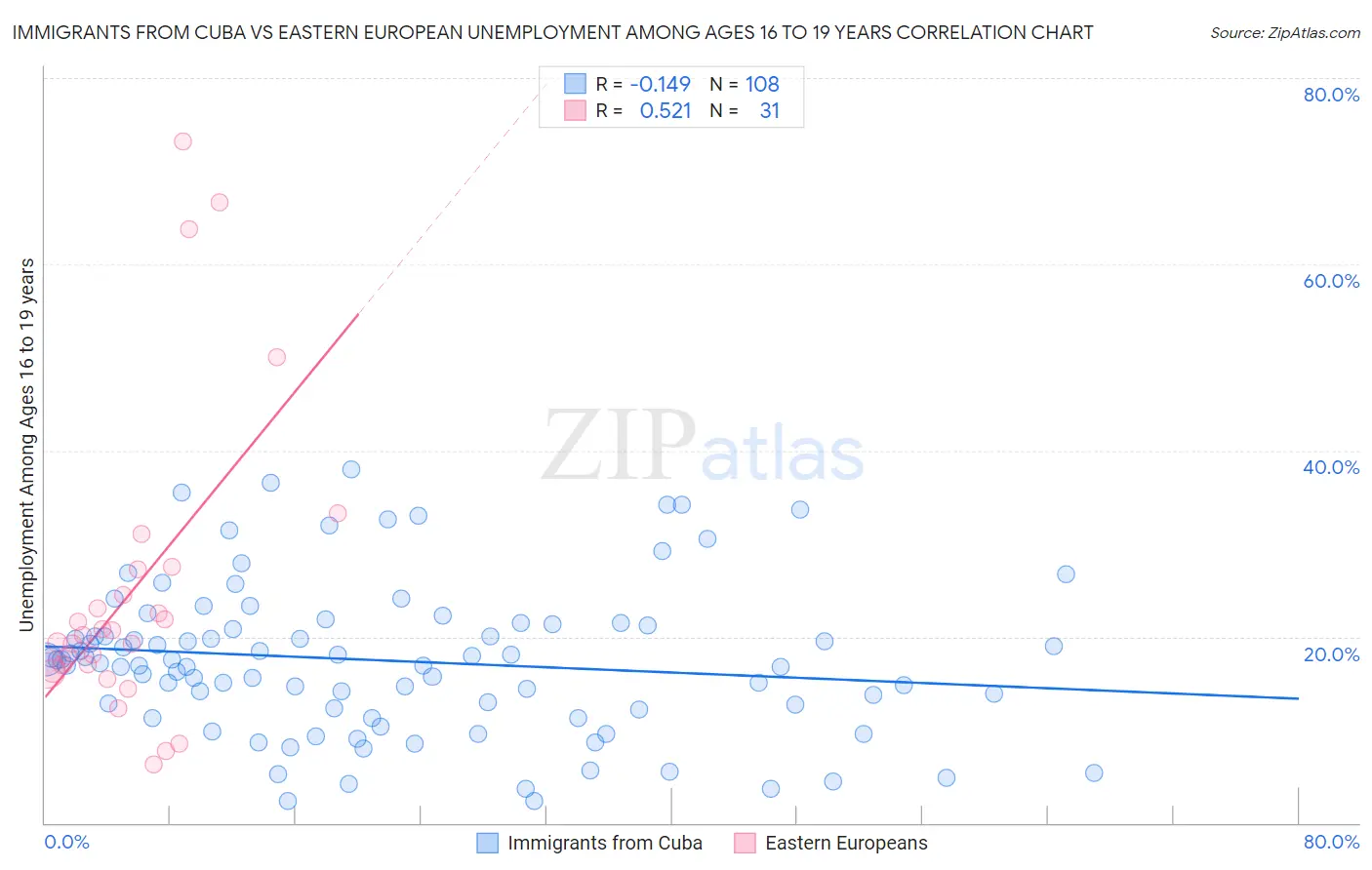 Immigrants from Cuba vs Eastern European Unemployment Among Ages 16 to 19 years