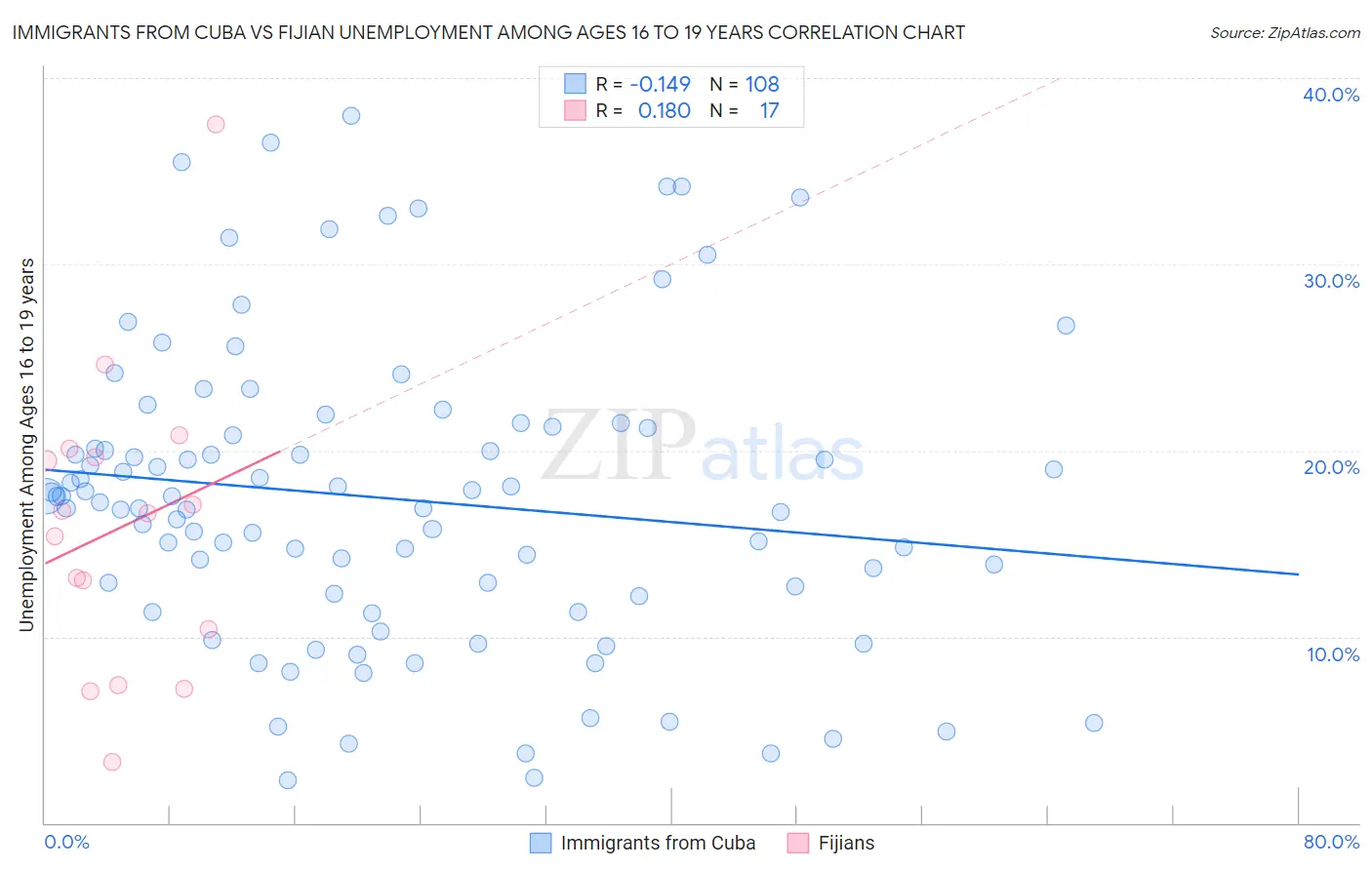 Immigrants from Cuba vs Fijian Unemployment Among Ages 16 to 19 years