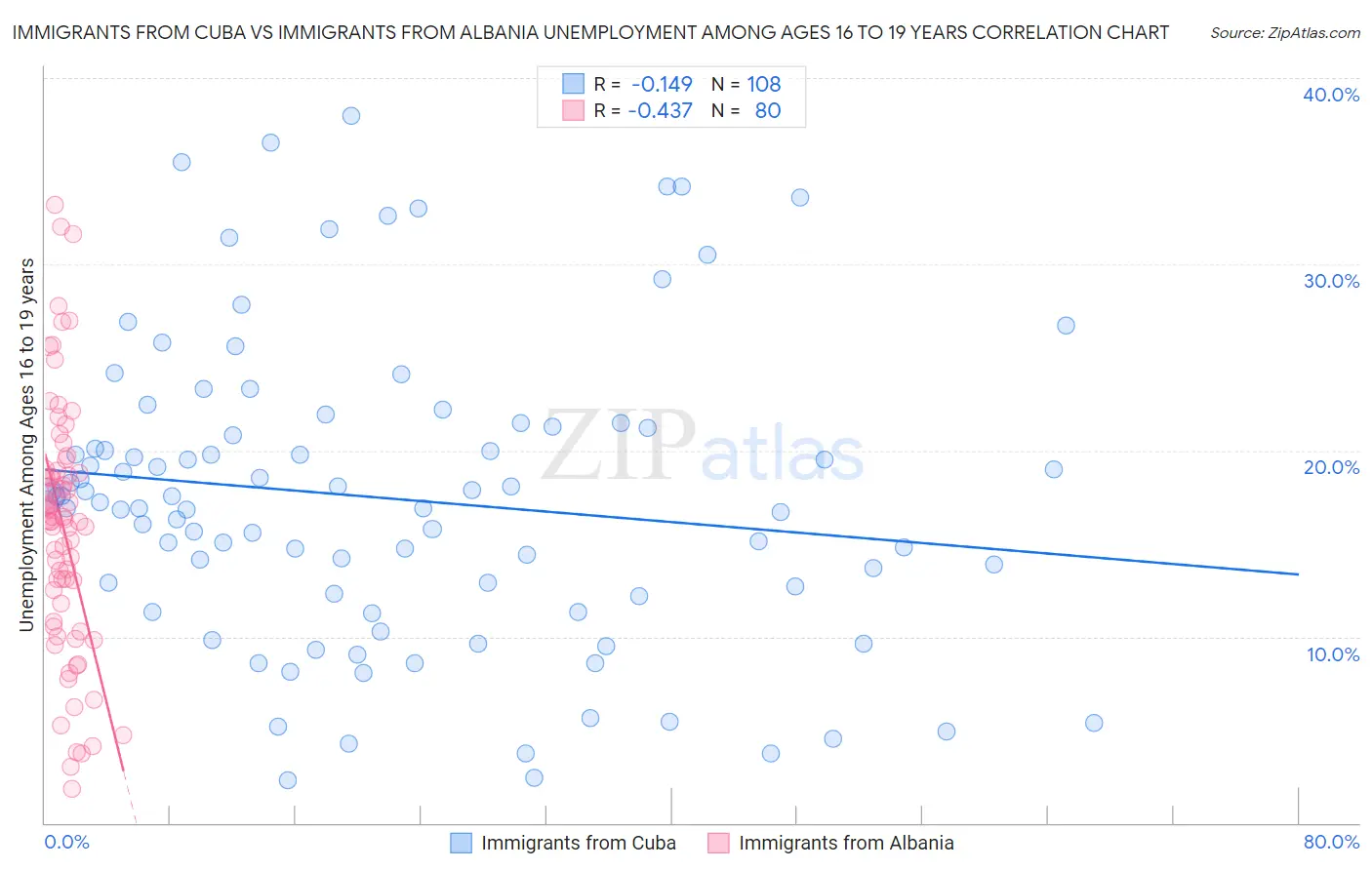 Immigrants from Cuba vs Immigrants from Albania Unemployment Among Ages 16 to 19 years