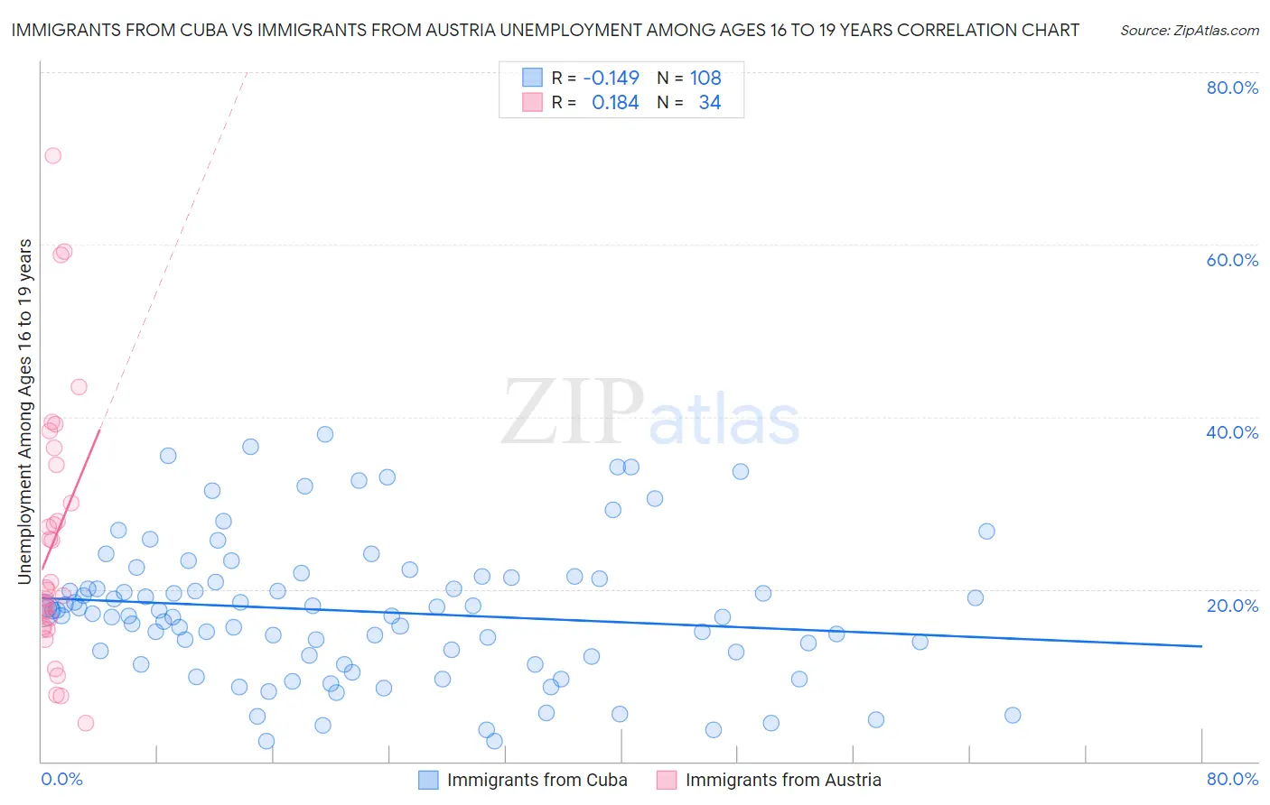 Immigrants from Cuba vs Immigrants from Austria Unemployment Among Ages 16 to 19 years