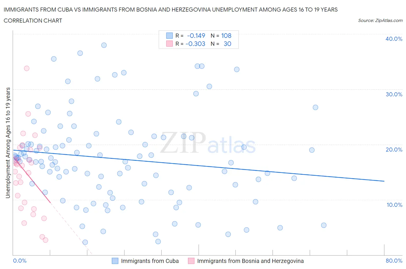 Immigrants from Cuba vs Immigrants from Bosnia and Herzegovina Unemployment Among Ages 16 to 19 years