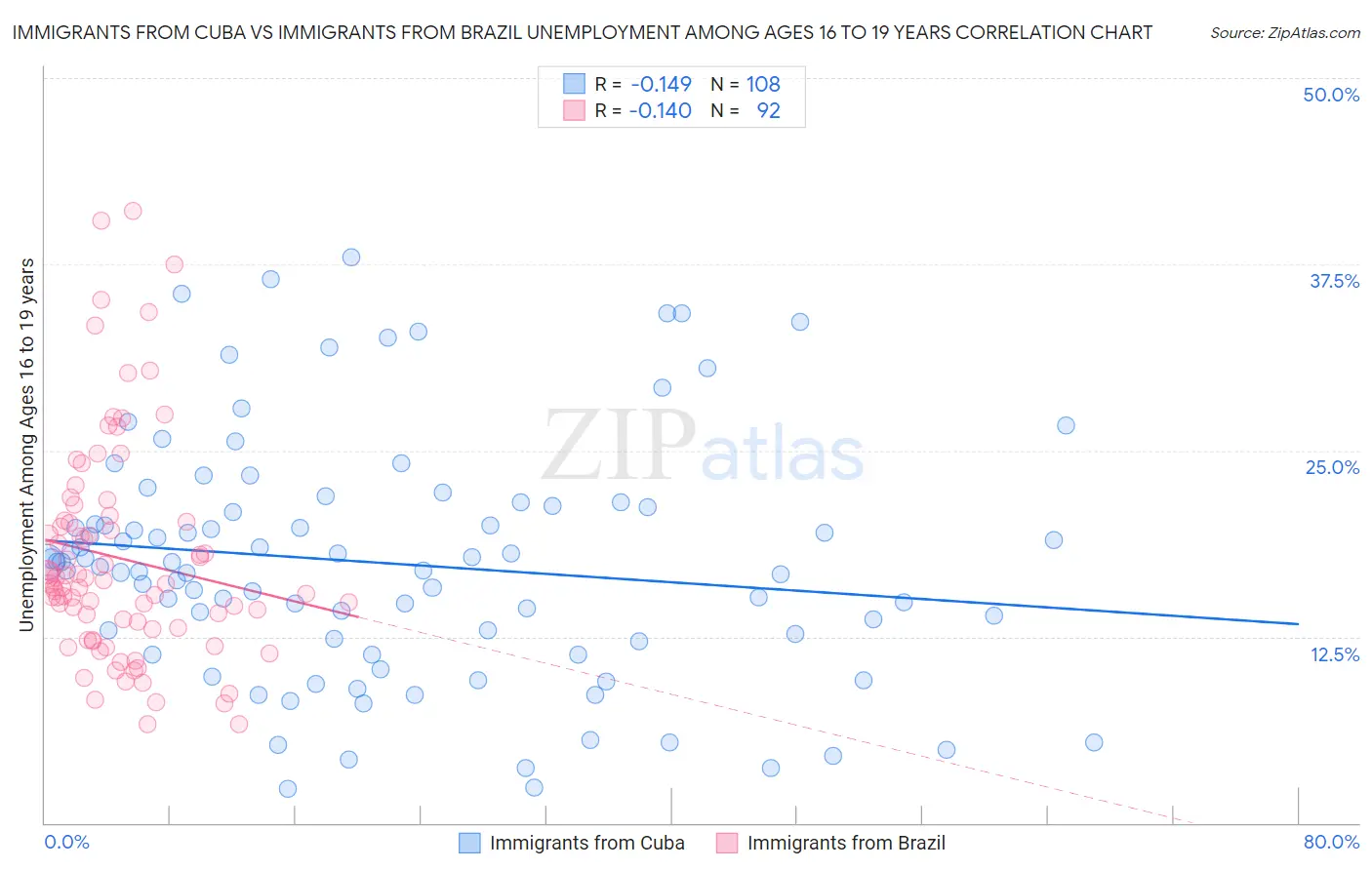 Immigrants from Cuba vs Immigrants from Brazil Unemployment Among Ages 16 to 19 years