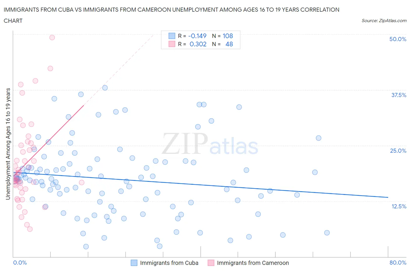 Immigrants from Cuba vs Immigrants from Cameroon Unemployment Among Ages 16 to 19 years